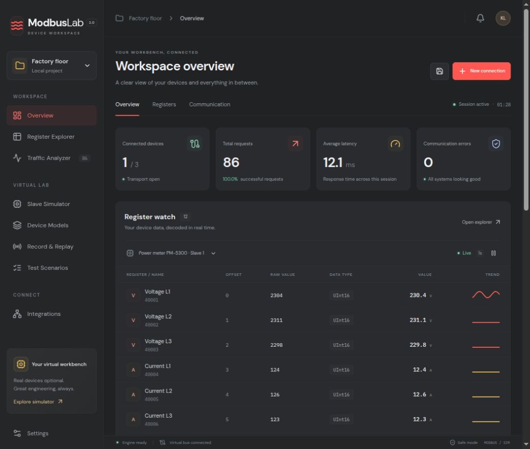 ModbusLab Overview showing an active virtual bus, responding slave, live register values and recent transactions